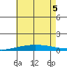 Dauphin Island tide chart for Tuesday, July 5, 2022