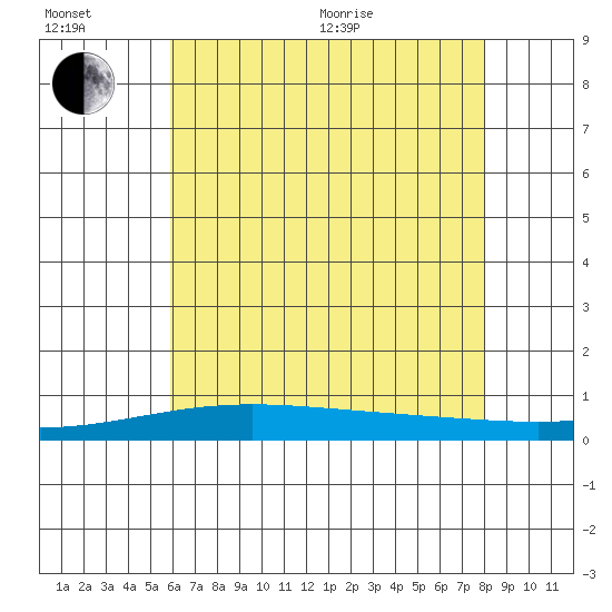 Dauphin Island tide chart for Wednesday, July 6, 2022