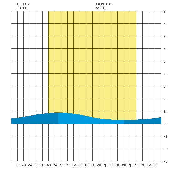 Dauphin Island tide chart for Thursday, July 7, 2022