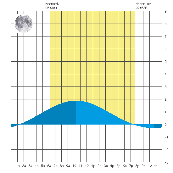 Dauphin Island tide chart for Thursday, August 11, 2022