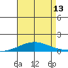 Dauphin Island tide chart for Saturday, August 13, 2022