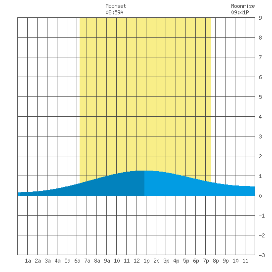 Dauphin Island tide chart for Sunday, August 14, 2022