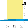 Dauphin Island tide chart for Monday, August 15, 2022