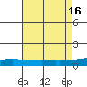 Dauphin Island tide chart for Tuesday, August 16, 2022