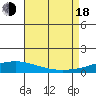 Dauphin Island tide chart for Thursday, August 18, 2022
