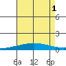 Dauphin Island tide chart for Monday, August 1, 2022