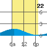Dauphin Island tide chart for Monday, August 22, 2022