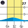 Dauphin Island tide chart for Saturday, August 27, 2022