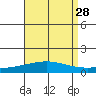 Dauphin Island tide chart for Sunday, August 28, 2022
