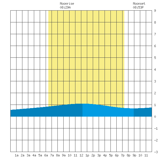 Dauphin Island tide chart for Monday, August 29, 2022