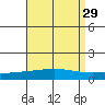 Dauphin Island tide chart for Monday, August 29, 2022