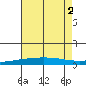 Dauphin Island tide chart for Tuesday, August 2, 2022