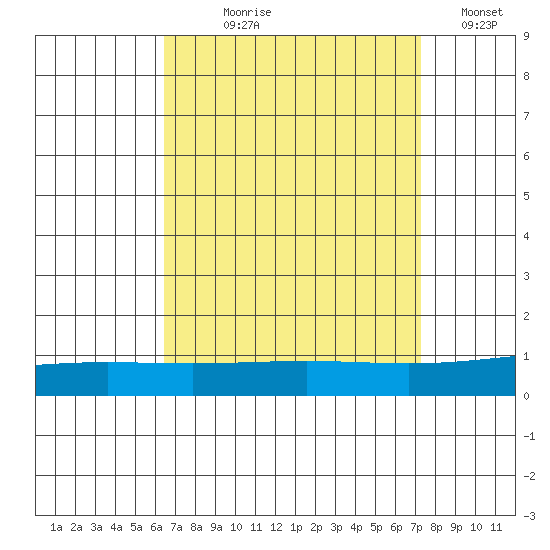 Dauphin Island tide chart for Tuesday, August 30, 2022