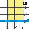 Dauphin Island tide chart for Tuesday, August 30, 2022