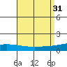 Dauphin Island tide chart for Wednesday, August 31, 2022