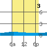Dauphin Island tide chart for Wednesday, August 3, 2022