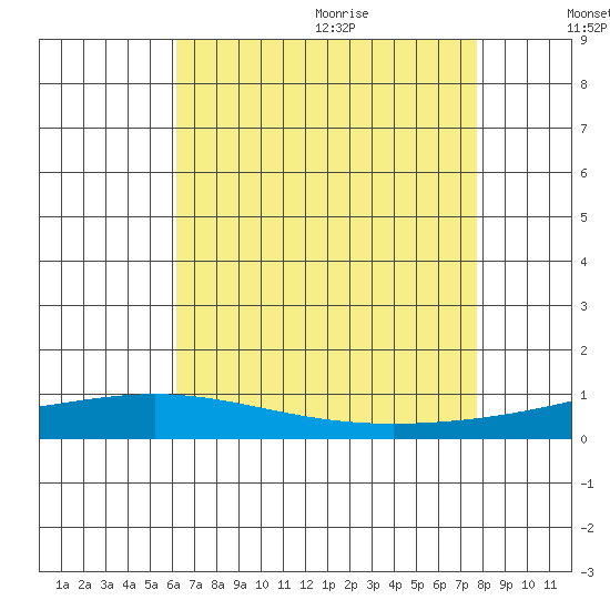 Dauphin Island tide chart for Thursday, August 4, 2022