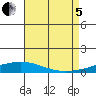Dauphin Island tide chart for Friday, August 5, 2022