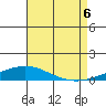 Dauphin Island tide chart for Saturday, August 6, 2022