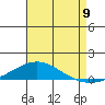 Dauphin Island tide chart for Tuesday, August 9, 2022