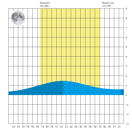 Dauphin Island tide chart for Saturday, September 10, 2022