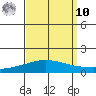 Dauphin Island tide chart for Saturday, September 10, 2022