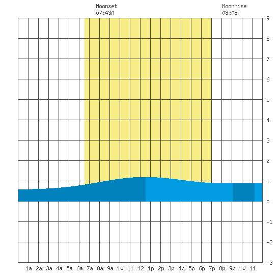 Dauphin Island tide chart for Sunday, September 11, 2022