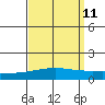 Dauphin Island tide chart for Sunday, September 11, 2022