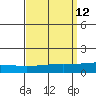 Dauphin Island tide chart for Monday, September 12, 2022
