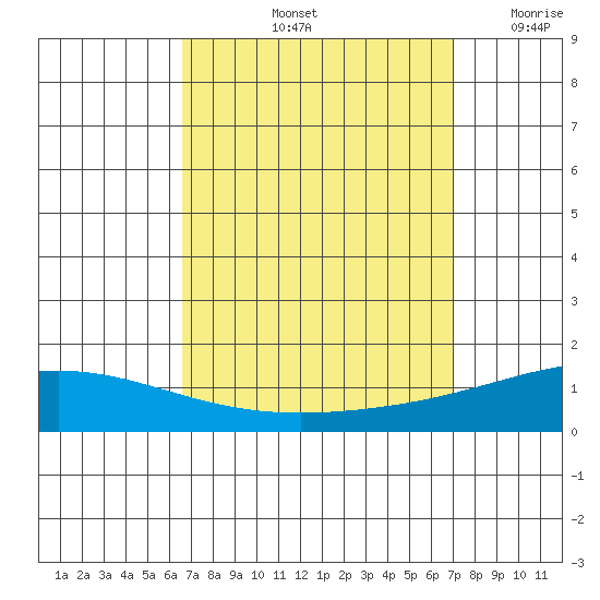 Dauphin Island tide chart for Wednesday, September 14, 2022