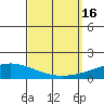 Dauphin Island tide chart for Friday, September 16, 2022