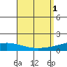 Dauphin Island tide chart for Thursday, September 1, 2022