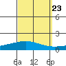 Dauphin Island tide chart for Friday, September 23, 2022