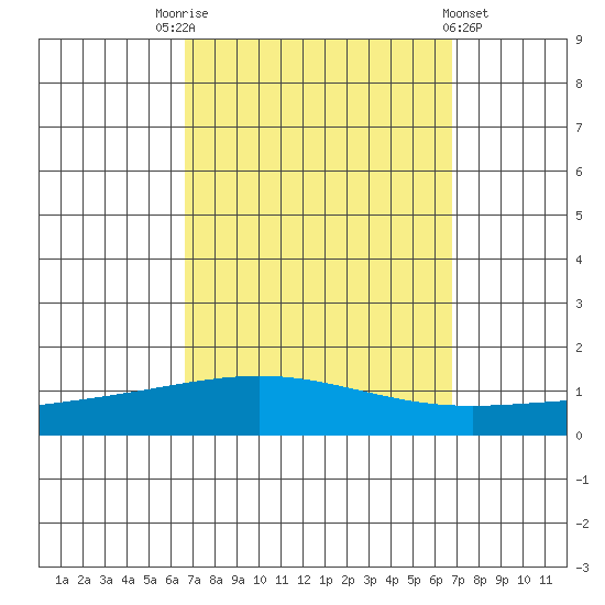 Dauphin Island tide chart for Saturday, September 24, 2022