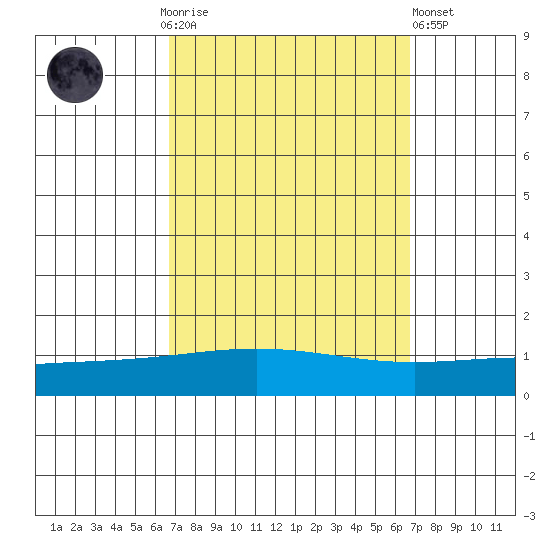 Dauphin Island tide chart for Sunday, September 25, 2022