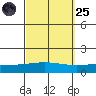 Dauphin Island tide chart for Sunday, September 25, 2022