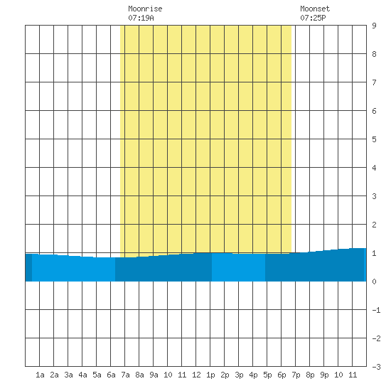 Dauphin Island tide chart for Monday, September 26, 2022