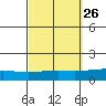 Dauphin Island tide chart for Monday, September 26, 2022