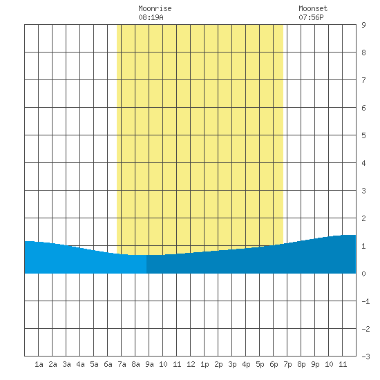 Dauphin Island tide chart for Tuesday, September 27, 2022
