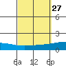 Dauphin Island tide chart for Tuesday, September 27, 2022