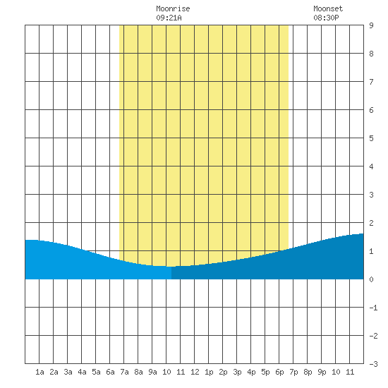 Dauphin Island tide chart for Wednesday, September 28, 2022