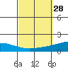 Dauphin Island tide chart for Wednesday, September 28, 2022