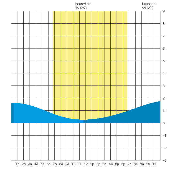 Dauphin Island tide chart for Thursday, September 29, 2022