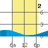Dauphin Island tide chart for Friday, September 2, 2022