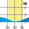 Dauphin Island tide chart for Friday, September 30, 2022