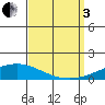 Dauphin Island tide chart for Saturday, September 3, 2022