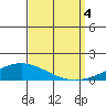 Dauphin Island tide chart for Sunday, September 4, 2022