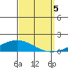 Dauphin Island tide chart for Monday, September 5, 2022