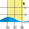 Dauphin Island tide chart for Tuesday, September 6, 2022