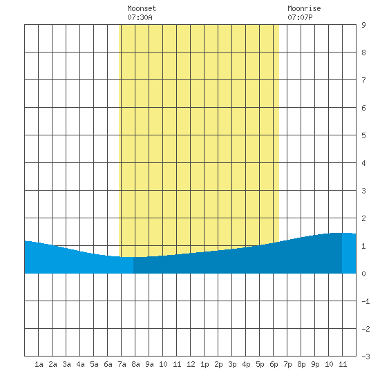 Dauphin Island tide chart for Monday, October 10, 2022